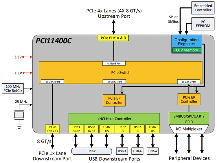 Block Diagram - Microchip Technology PCI11400C Single-Chip PCIe Switches